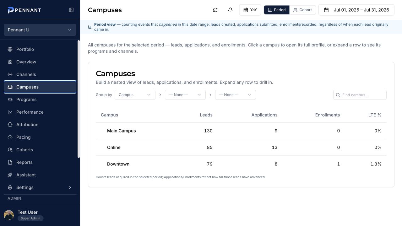 Pennant U campus performance for July 2026