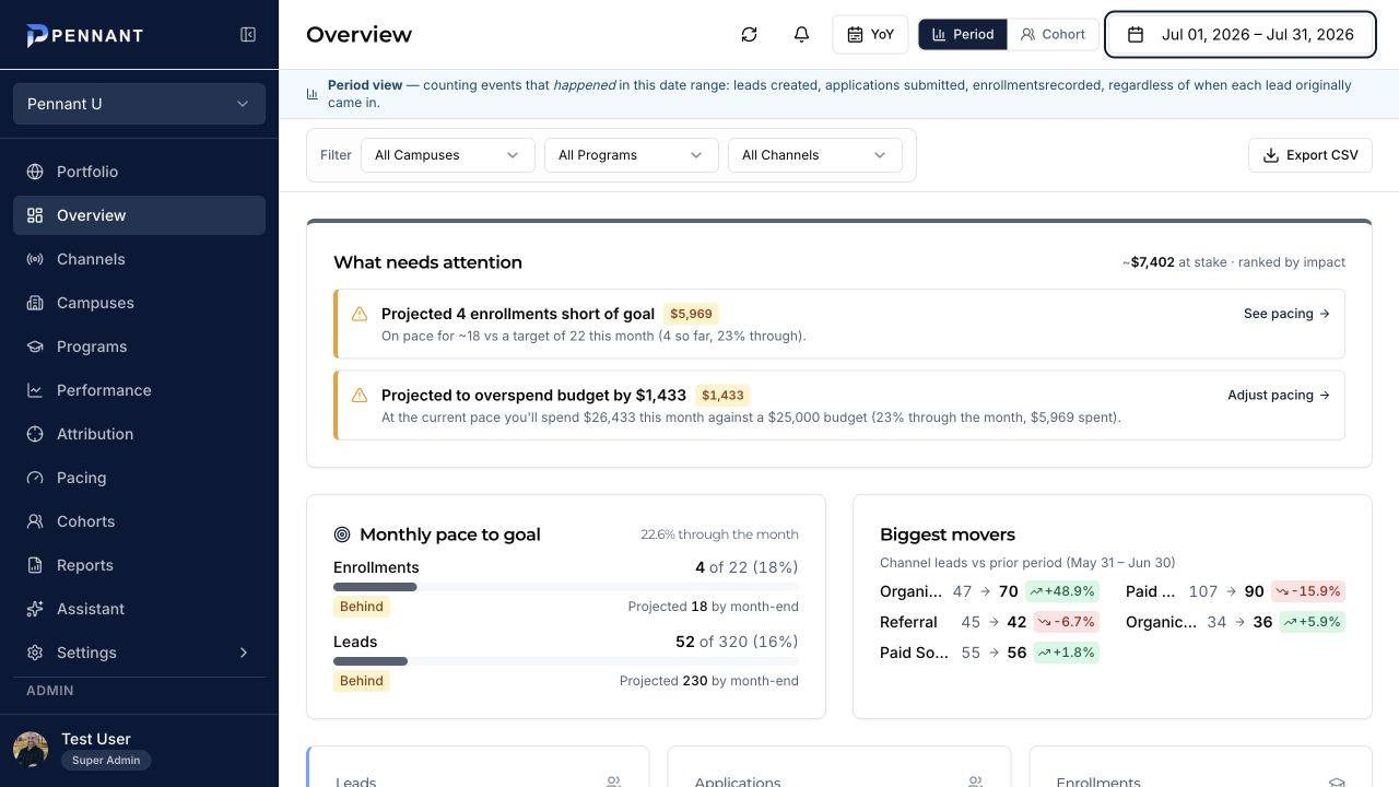 Pennant U overview dashboard in Period view for July 1 through July 31, 2026